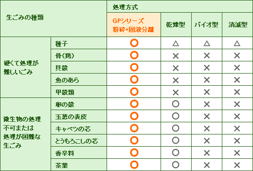 処理可能なごみ比較