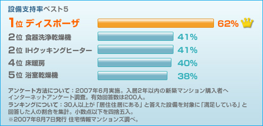 設備支持率ベスト５