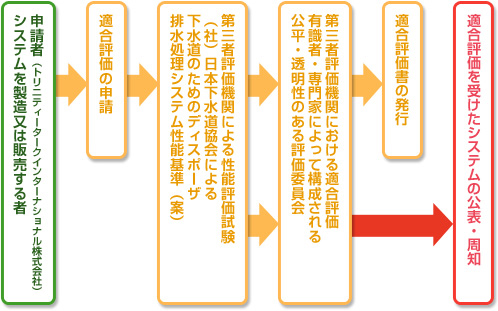 適合評価書について トリニティータークインターナショナル